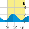 Tide chart for Chester River, Chestertown, Kingstown, Chesapeake Bay, Maryland on 2023/07/6