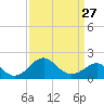 Tide chart for Chester River, Chestertown, Kingstown, Chesapeake Bay, Maryland on 2024/03/27