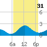 Tide chart for Chester River, Chestertown, Kingstown, Chesapeake Bay, Maryland on 2024/03/31