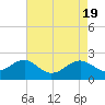Tide chart for Chester River, Chestertown, Kingstown, Chesapeake Bay, Maryland on 2024/04/19