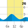 Tide chart for Chester River, Chestertown, Kingstown, Chesapeake Bay, Maryland on 2024/04/26