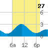Tide chart for Chester River, Chestertown, Kingstown, Chesapeake Bay, Maryland on 2024/04/27