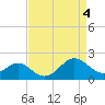 Tide chart for Chester River, Chestertown, Kingstown, Chesapeake Bay, Maryland on 2024/04/4