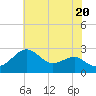 Tide chart for Chester River, Chestertown, Kingstown, Chesapeake Bay, Maryland on 2024/05/20