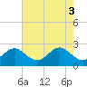 Tide chart for Chester River, Chestertown, Kingstown, Chesapeake Bay, Maryland on 2024/05/3
