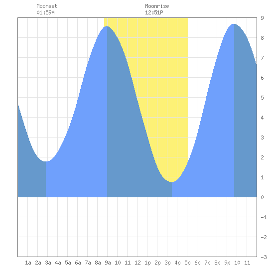 Tide Chart for 2019/01/15