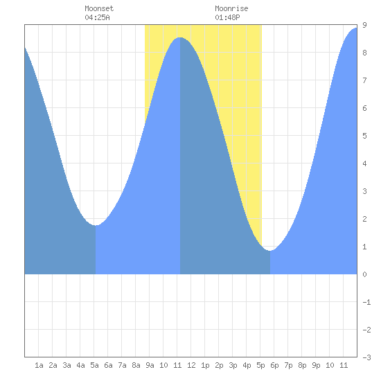 Tide Chart for 2019/01/17