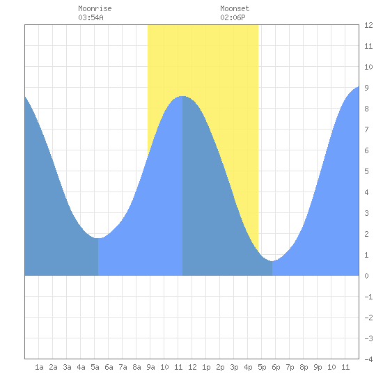 Tide Chart for 2019/01/1