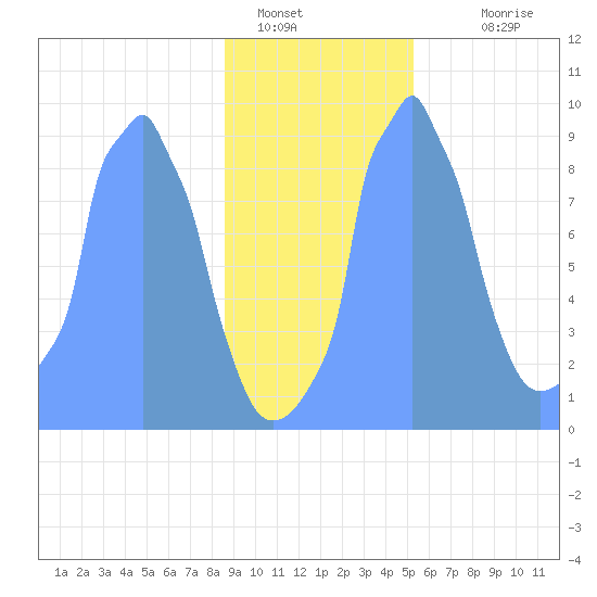 Tide Chart for 2019/01/23