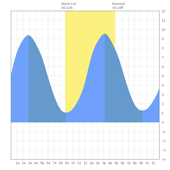 Tide Chart for 2019/01/5