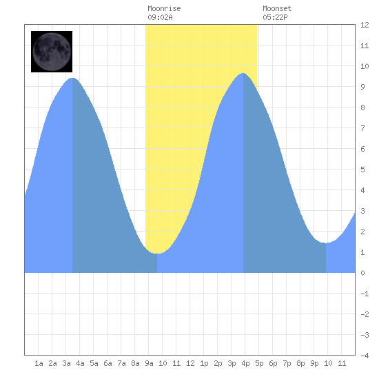 Tide Chart for 2019/01/6