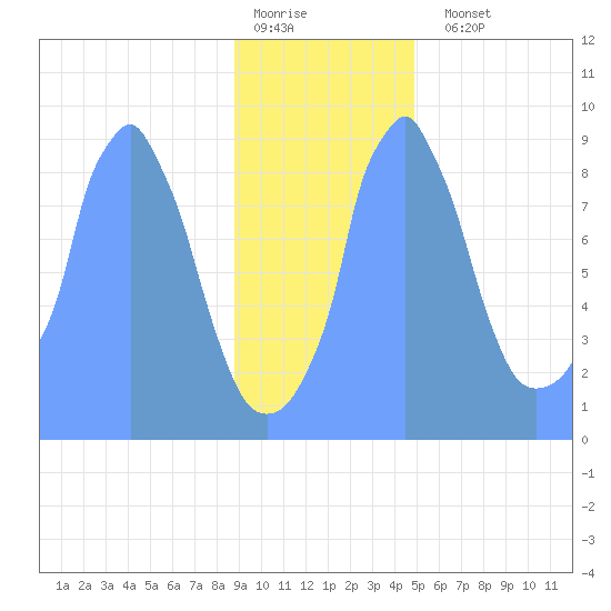 Tide Chart for 2019/01/7