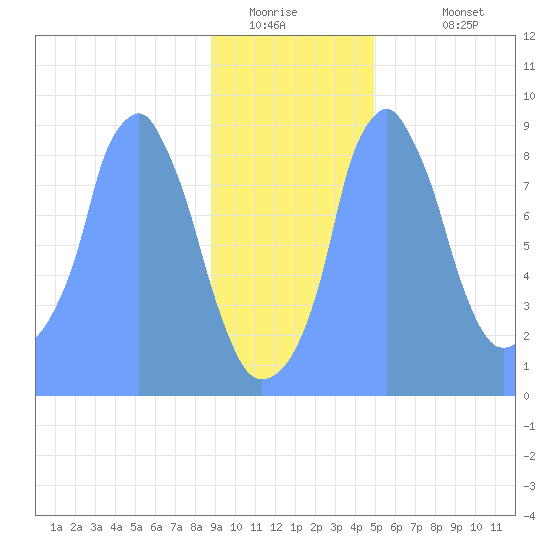 Tide Chart for 2019/01/9
