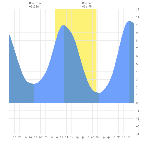 Tide Chart for 2019/01/1