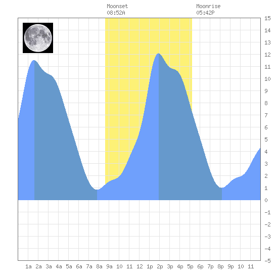 Tide Chart for 2019/01/21