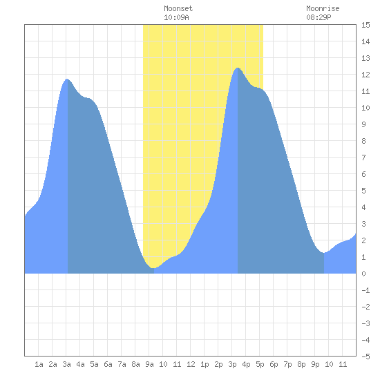 Tide Chart for 2019/01/23