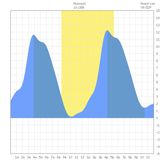 Tide Chart for 2019/01/24