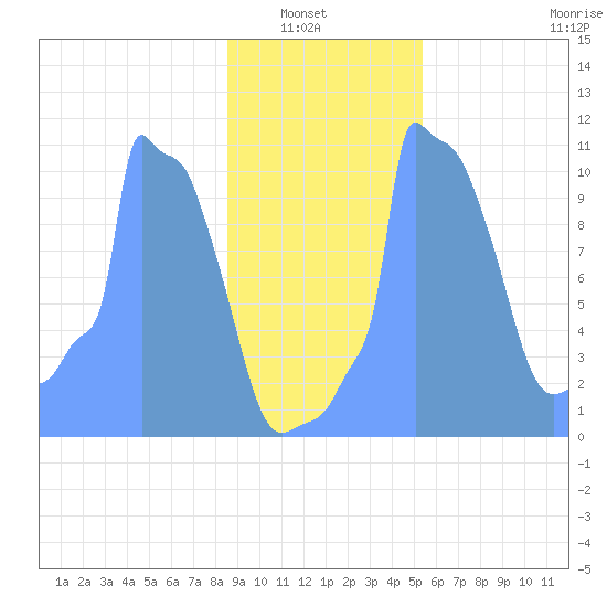 Tide Chart for 2019/01/25