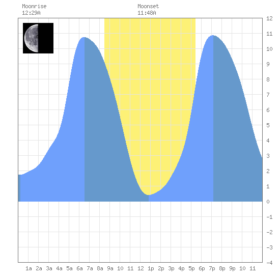 Tide Chart for 2019/01/27
