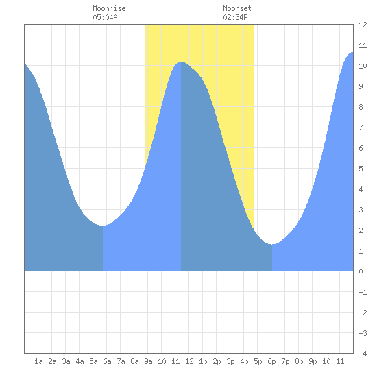 Tide Chart for 2019/01/2