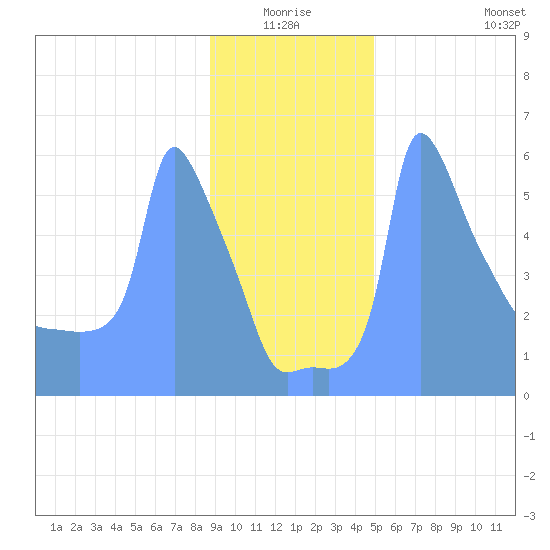 Tide Chart for 2019/01/11
