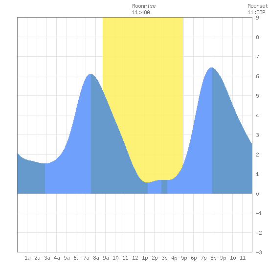 Tide Chart for 2019/01/12