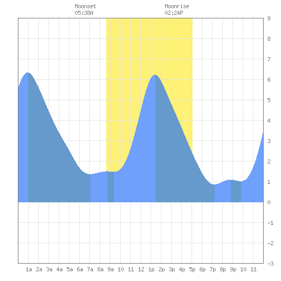 Tide Chart for 2019/01/18