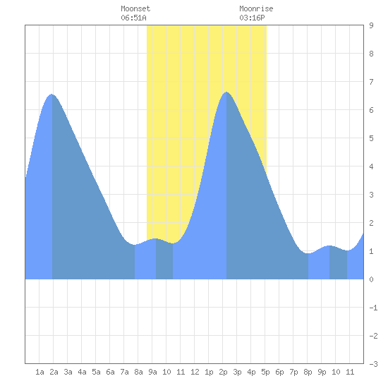 Tide Chart for 2019/01/19