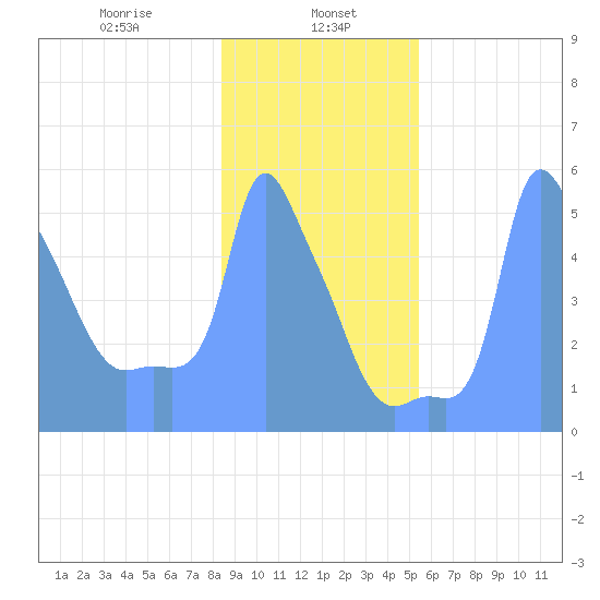 Tide Chart for 2019/01/29