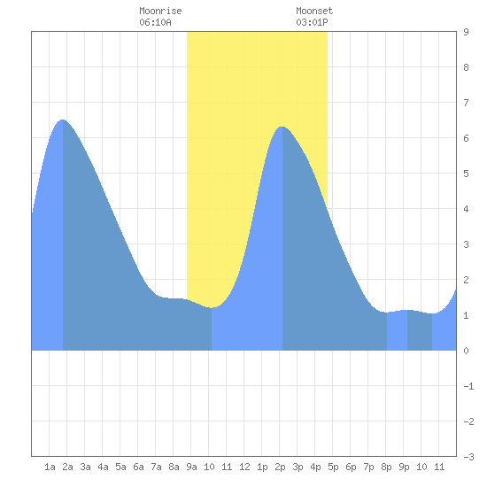 Tide Chart for 2019/01/3