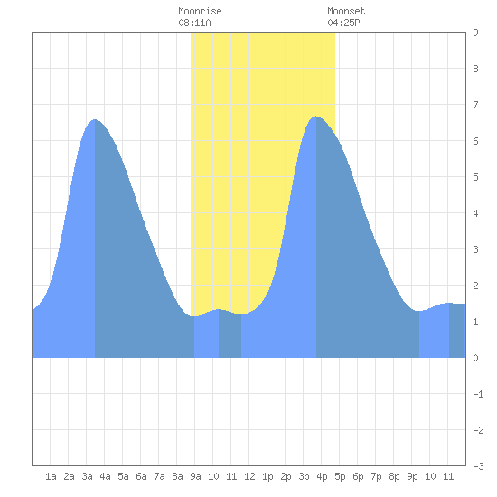 Tide Chart for 2019/01/5