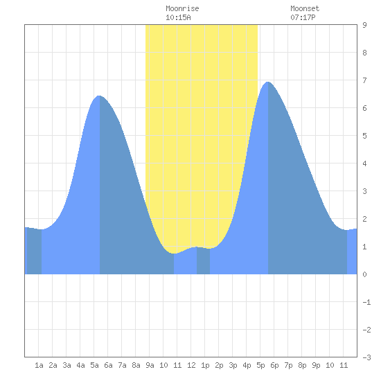 Tide Chart for 2019/01/8