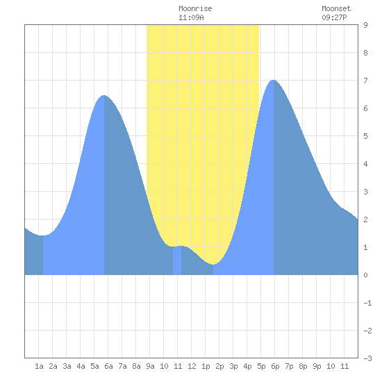 Tide Chart for 2019/01/10