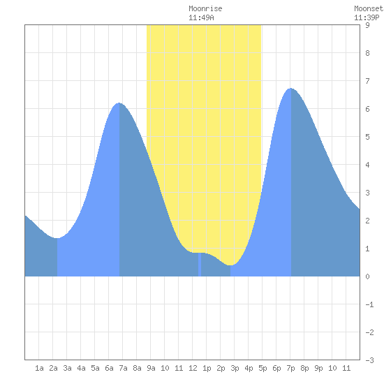 Tide Chart for 2019/01/12