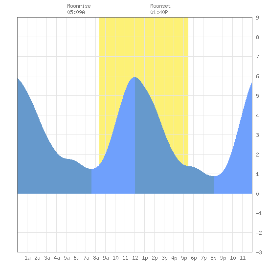Tide Chart for 2019/01/31