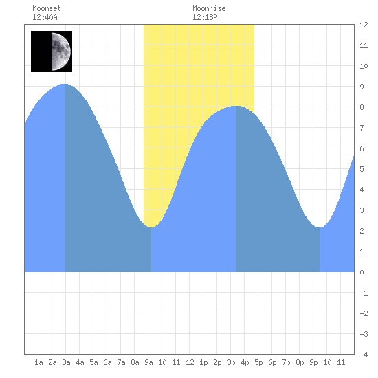 Tide Chart for 2019/01/14