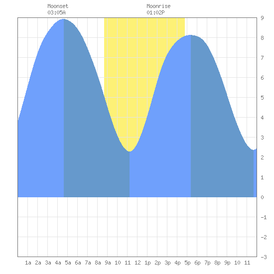 Tide Chart for 2019/01/16
