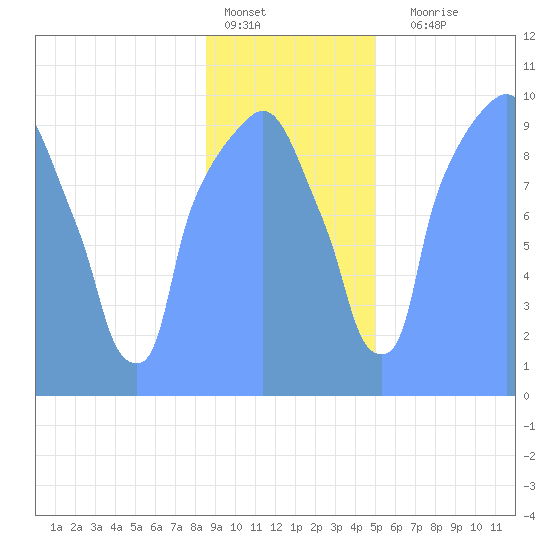 Tide Chart for 2019/01/22
