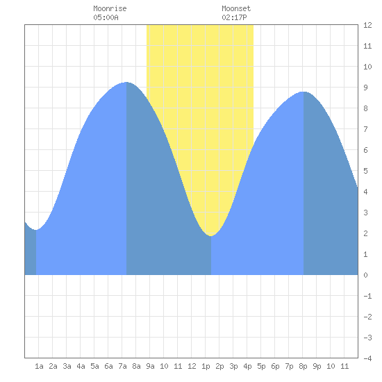 Tide Chart for 2019/01/2