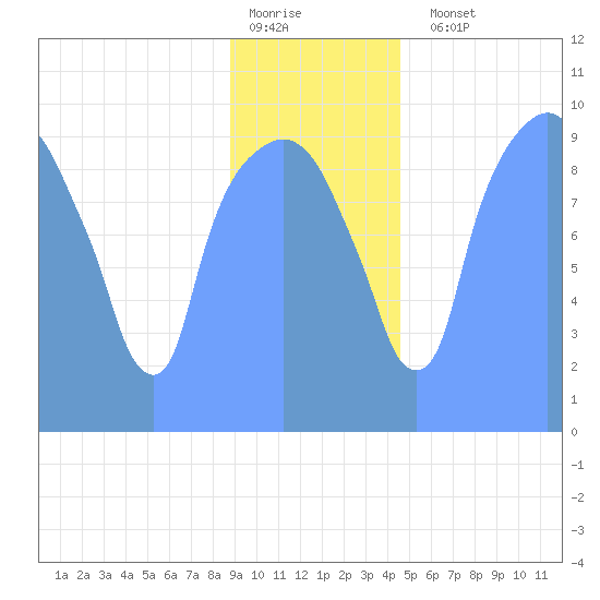 Tide Chart for 2019/01/7