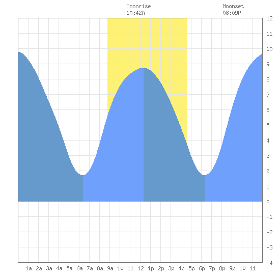 Tide Chart for 2019/01/9