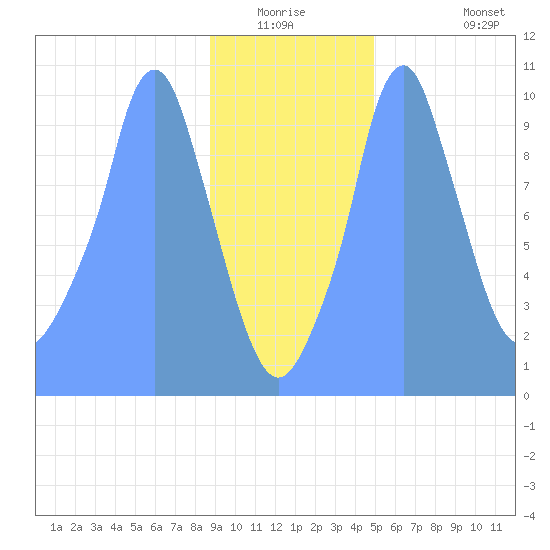 Tide Chart for 2019/01/10