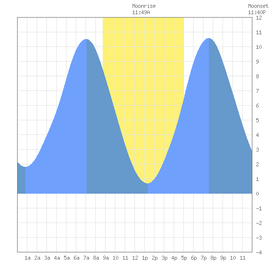 Tide Chart for 2019/01/12
