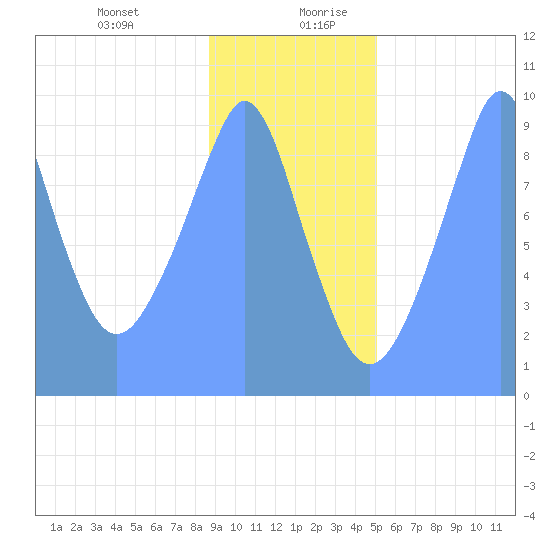 Tide Chart for 2019/01/16