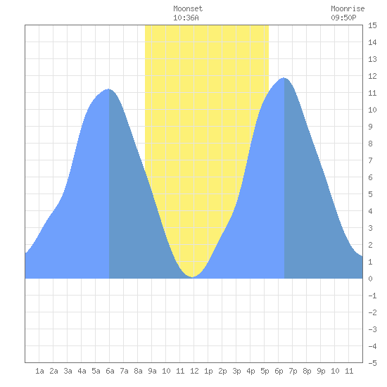 Tide Chart for 2019/01/24