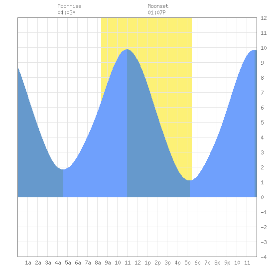 Tide Chart for 2019/01/30