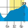 Tide chart for Perryville, Chiachi Bay, Chiachi Island, Alaska on 2023/09/23