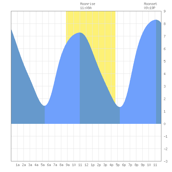 Tide Chart for 2019/01/10