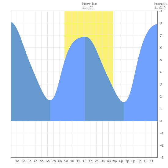 Tide Chart for 2019/01/12