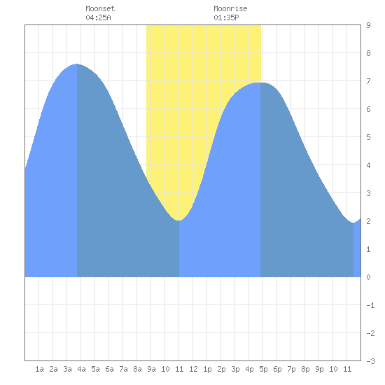 Tide Chart for 2019/01/17